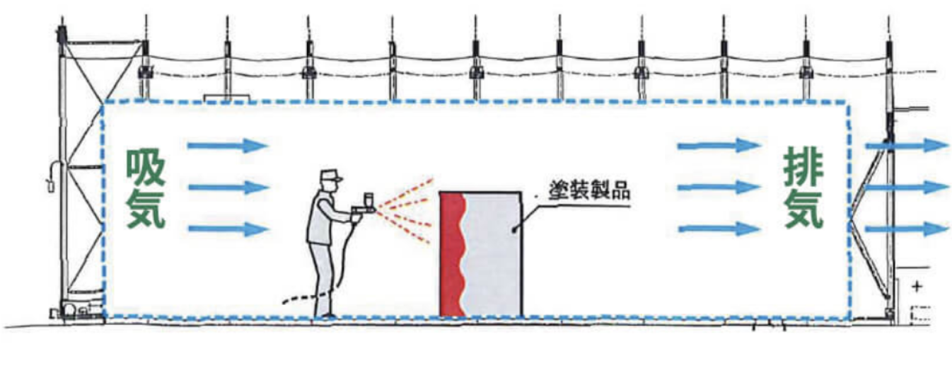 ジャバラ式塗装ブース（屋内仕様）